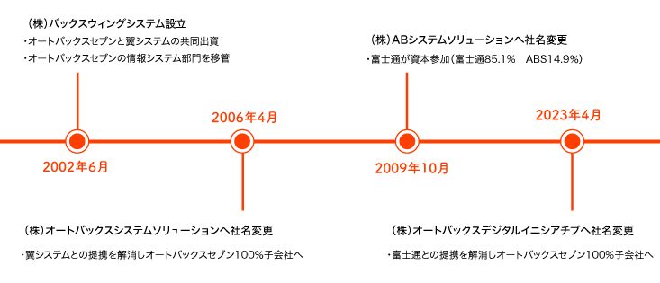 2002年6月に（株）バックスウィングシステム設立。オートバックスセブンと翼システムの共同出資、オートバックセブンの情報システム部門を移管。2006年4月に（株）オートバックスシステムソリューションへ社名変更。翼システムとの提携を解消しオートバックスセブン100%⼦会社へ。2009年10月に（株）ABシステムソリューションへ社名変更。富士通が資本参加（富士通85.1%　ABS14.9%）